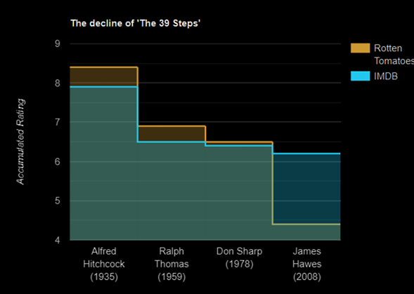 google charts